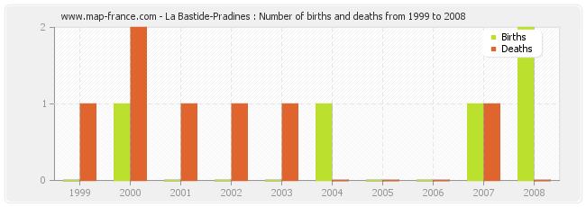 La Bastide-Pradines : Number of births and deaths from 1999 to 2008
